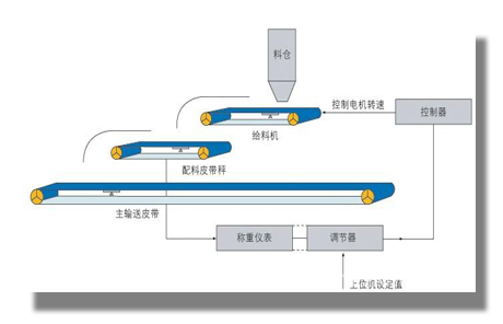 集中式皮帶秤配料系統 集中式皮帶秤配料系統